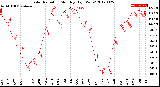 Milwaukee Weather Solar Radiation<br>Monthly High W/m2