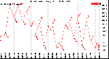 Milwaukee Weather THSW Index<br>Daily High