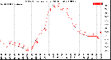 Milwaukee Weather THSW Index<br>per Hour<br>(24 Hours)