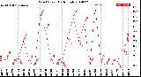 Milwaukee Weather Wind Speed<br>Daily High