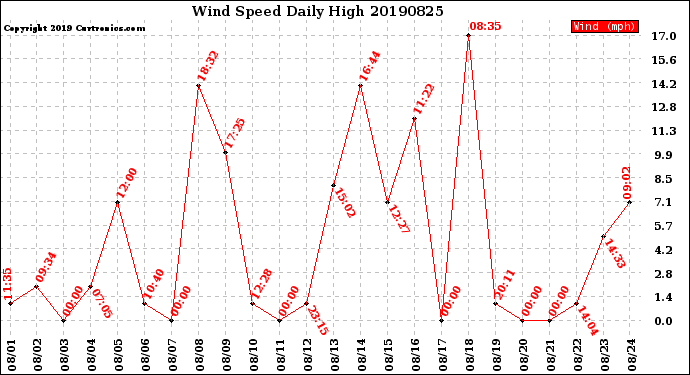 Milwaukee Weather Wind Speed<br>Daily High