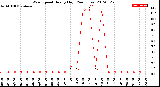 Milwaukee Weather Wind Speed<br>Hourly High<br>(24 Hours)