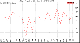 Milwaukee Weather Wind Direction<br>Monthly High