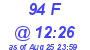 Milwaukee Weather THSW Index High Today