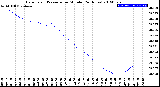 Milwaukee Weather Barometric Pressure<br>per Minute<br>(24 Hours)