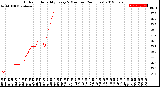 Milwaukee Weather Outdoor Humidity<br>Every 5 Minutes<br>(24 Hours)