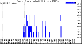 Milwaukee Weather Rain<br>per Minute<br>(Inches)<br>(24 Hours)