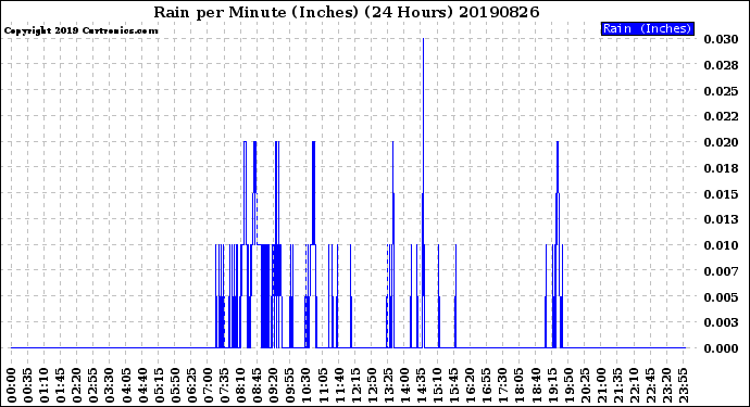 Milwaukee Weather Rain<br>per Minute<br>(Inches)<br>(24 Hours)