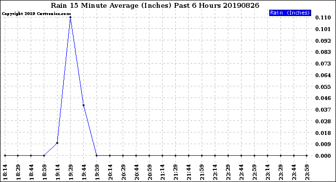 Milwaukee Weather Rain<br>15 Minute Average<br>(Inches)<br>Past 6 Hours