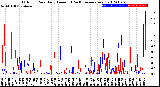 Milwaukee Weather Outdoor Rain<br>Daily Amount<br>(Past/Previous Year)