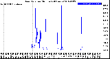 Milwaukee Weather Rain Rate<br>per Minute<br>(24 Hours)