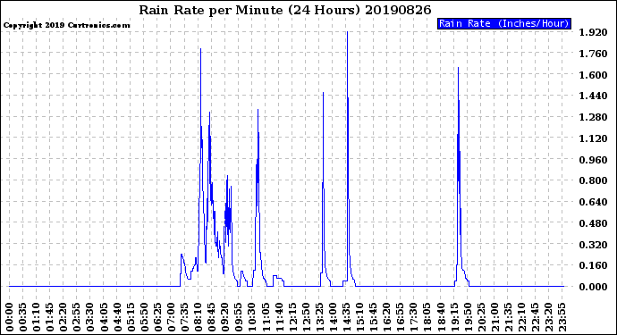 Milwaukee Weather Rain Rate<br>per Minute<br>(24 Hours)