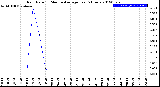 Milwaukee Weather Rain Rate<br>15 Minute Average<br>Past 6 Hours