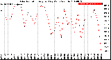 Milwaukee Weather Solar Radiation<br>Avg per Day W/m2/minute