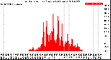 Milwaukee Weather Solar Radiation<br>per Minute<br>(24 Hours)