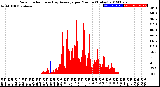 Milwaukee Weather Solar Radiation<br>& Day Average<br>per Minute<br>(Today)