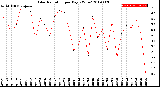 Milwaukee Weather Solar Radiation<br>per Day KW/m2