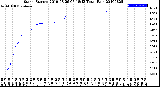 Milwaukee Weather Storm<br>Started 2019-08-26 07:18:13<br>Total Rain