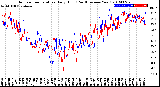 Milwaukee Weather Outdoor Temperature<br>Daily High<br>(Past/Previous Year)