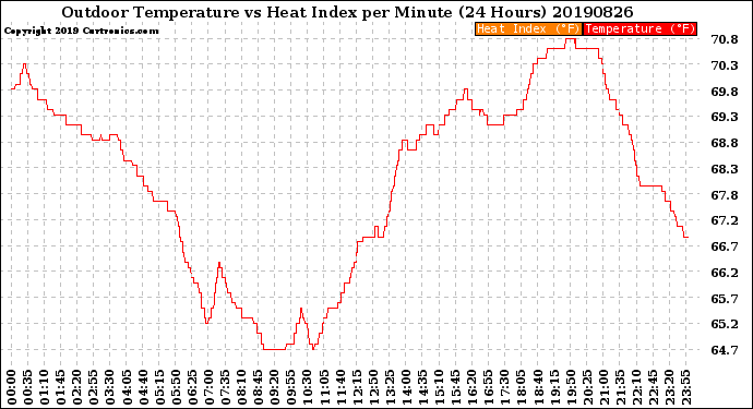 Milwaukee Weather Outdoor Temperature<br>vs Heat Index<br>per Minute<br>(24 Hours)