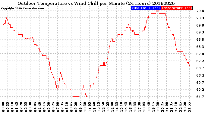 Milwaukee Weather Outdoor Temperature<br>vs Wind Chill<br>per Minute<br>(24 Hours)