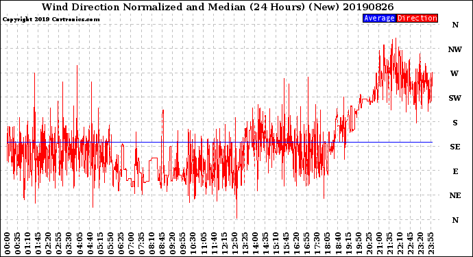 Milwaukee Weather Wind Direction<br>Normalized and Median<br>(24 Hours) (New)