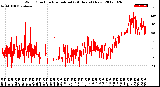 Milwaukee Weather Wind Direction<br>Normalized<br>(24 Hours) (New)