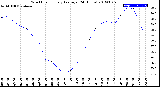 Milwaukee Weather Wind Chill<br>Hourly Average<br>(24 Hours)