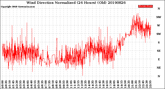 Milwaukee Weather Wind Direction<br>Normalized<br>(24 Hours) (Old)