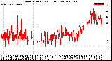 Milwaukee Weather Wind Direction<br>(24 Hours) (Raw)