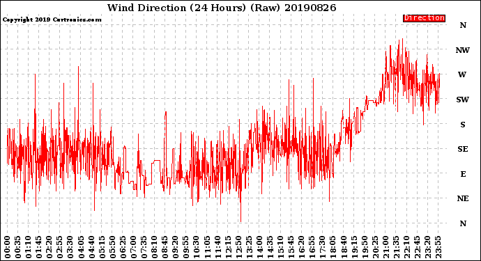 Milwaukee Weather Wind Direction<br>(24 Hours) (Raw)