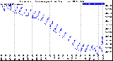 Milwaukee Weather Barometric Pressure<br>per Hour<br>(24 Hours)