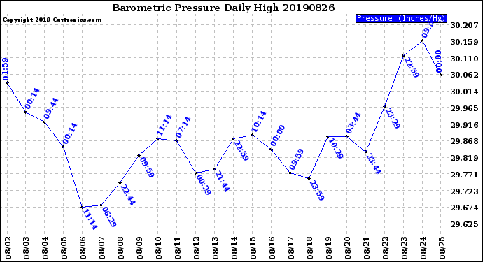 Milwaukee Weather Barometric Pressure<br>Daily High