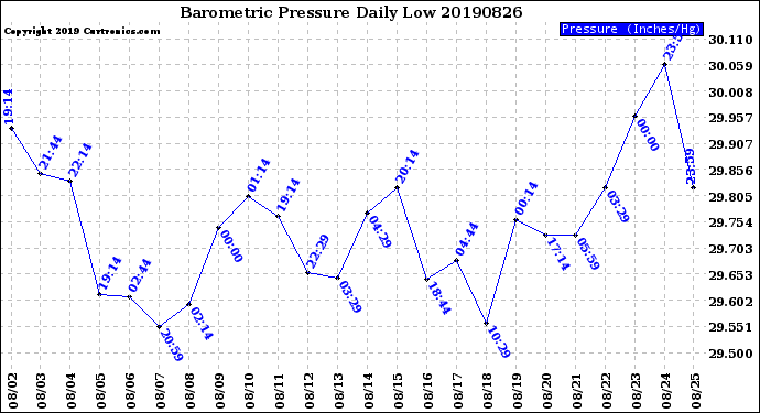 Milwaukee Weather Barometric Pressure<br>Daily Low