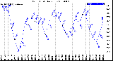 Milwaukee Weather Wind Chill<br>Daily Low