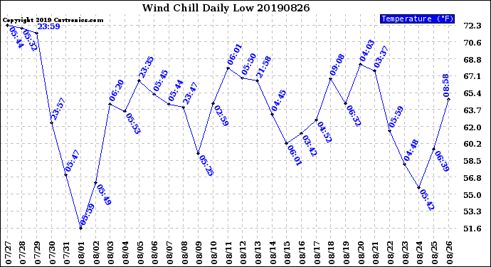 Milwaukee Weather Wind Chill<br>Daily Low