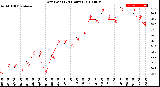 Milwaukee Weather Dew Point<br>(24 Hours)