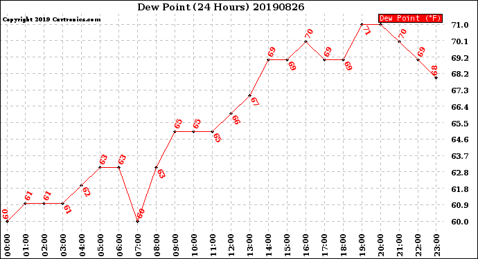 Milwaukee Weather Dew Point<br>(24 Hours)