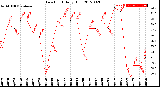 Milwaukee Weather Dew Point<br>Daily High