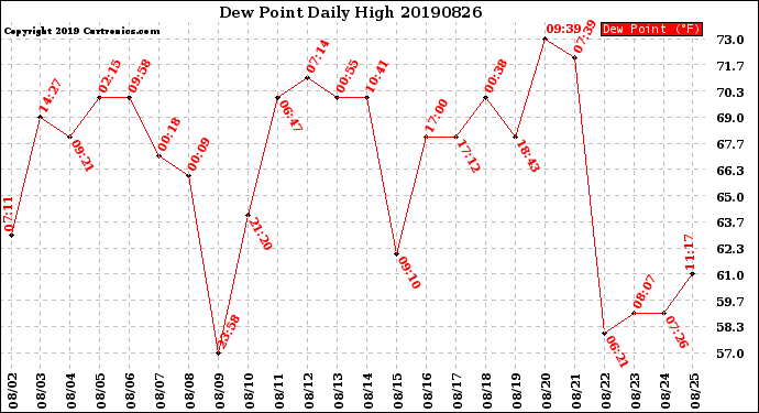 Milwaukee Weather Dew Point<br>Daily High