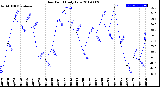 Milwaukee Weather Dew Point<br>Daily Low