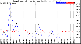 Milwaukee Weather Evapotranspiration<br>vs Rain per Day<br>(Inches)