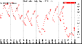 Milwaukee Weather Heat Index<br>Daily High