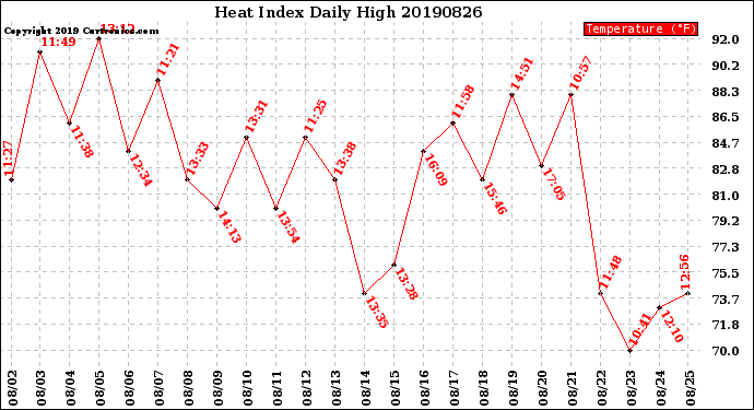 Milwaukee Weather Heat Index<br>Daily High