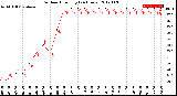 Milwaukee Weather Outdoor Humidity<br>(24 Hours)