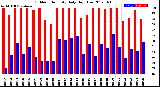 Milwaukee Weather Outdoor Humidity<br>Daily High/Low