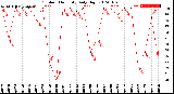 Milwaukee Weather Outdoor Humidity<br>Daily High