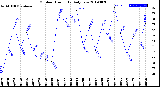 Milwaukee Weather Outdoor Humidity<br>Daily Low