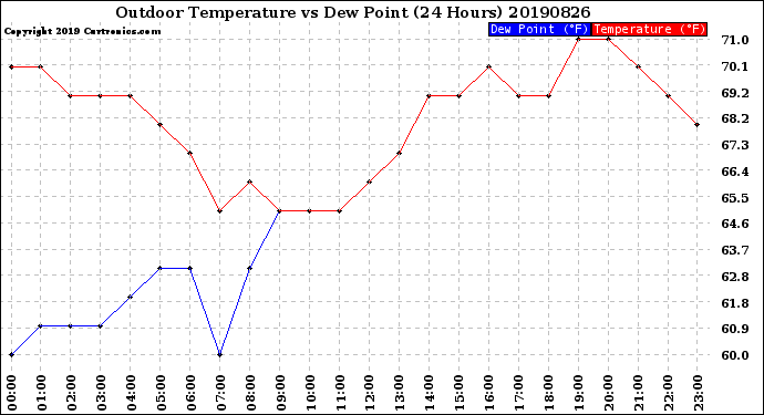 Milwaukee Weather Outdoor Temperature<br>vs Dew Point<br>(24 Hours)