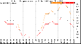 Milwaukee Weather Outdoor Temperature<br>vs Heat Index<br>(24 Hours)